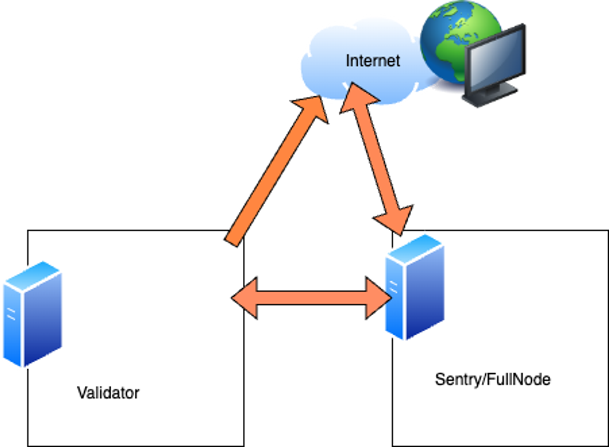 network setup