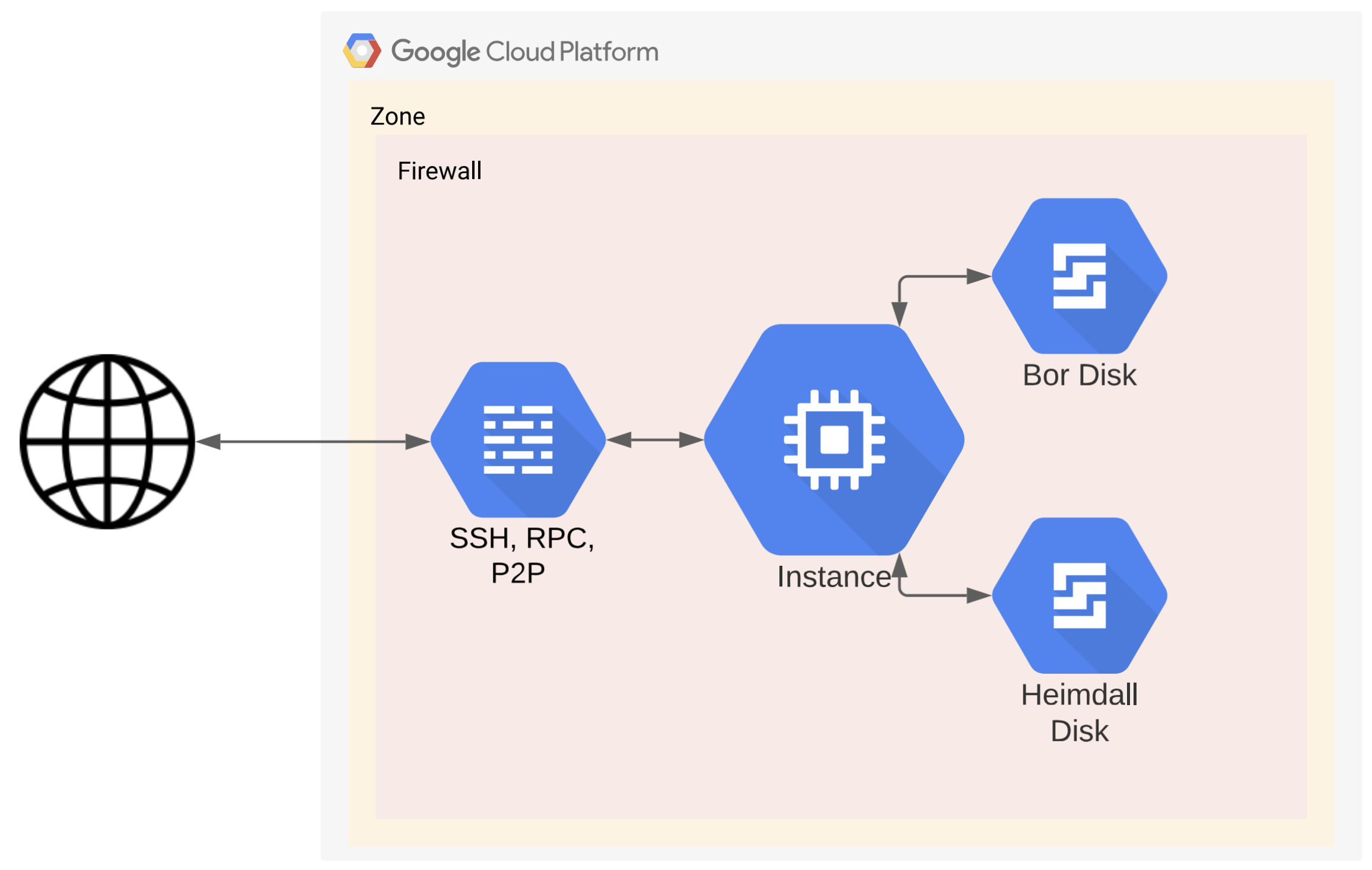 Figure: Mainnet - Polygon instance
