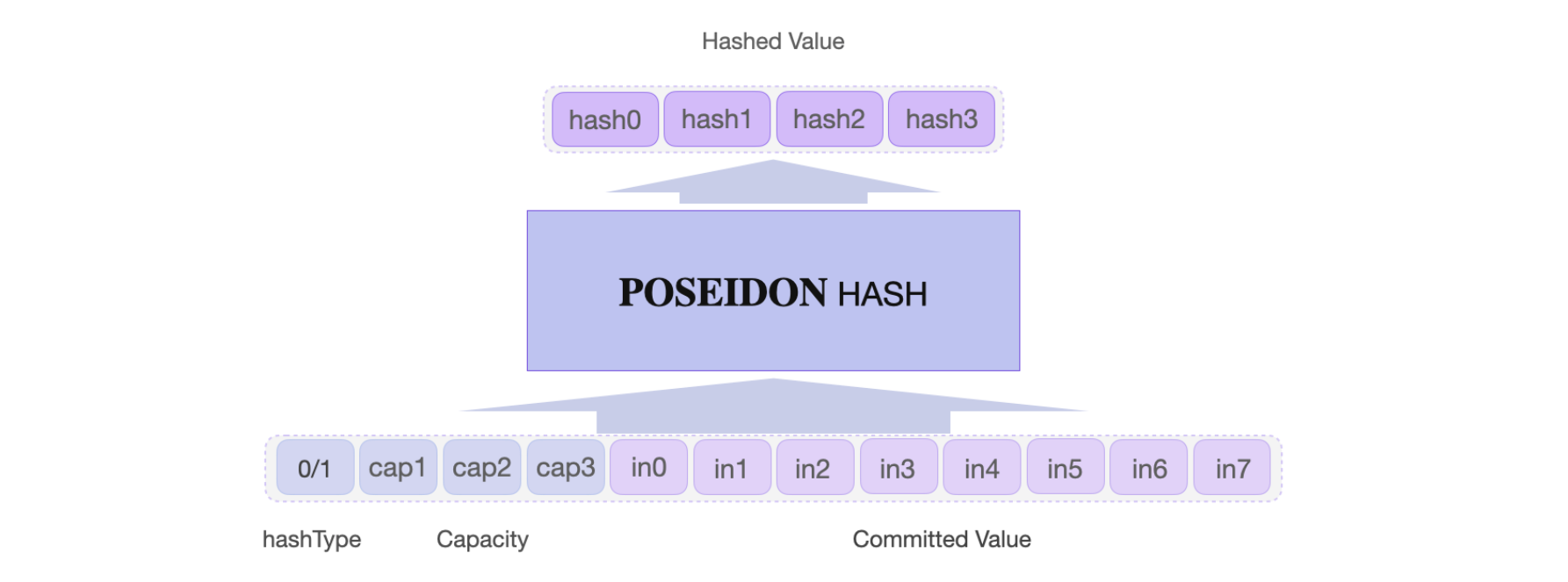 Figure: Poseidon input output