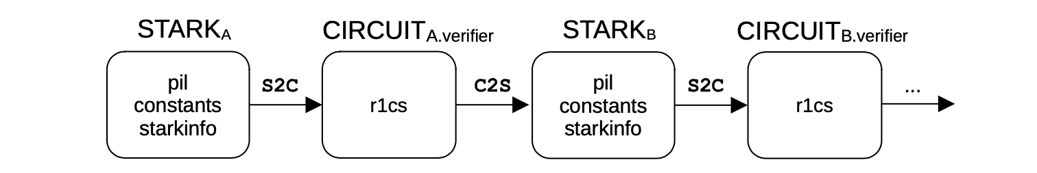the setup phase of recursion