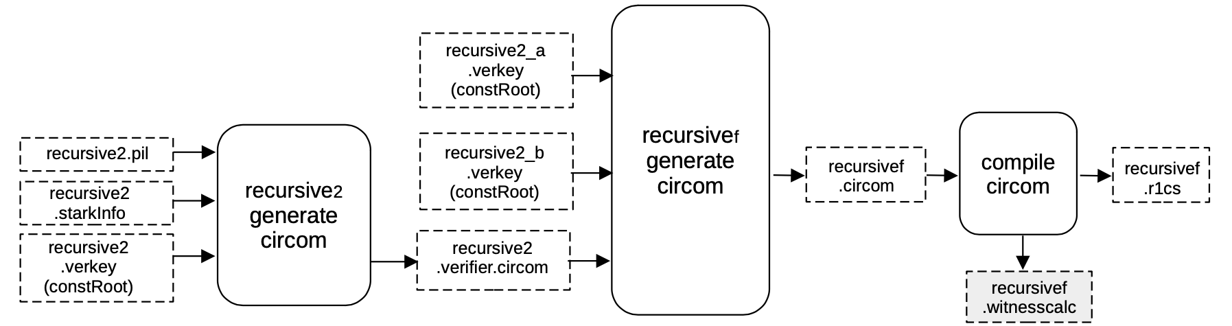 Figure 19: Convert the _recursive2_ STARK to its verifier circuit called _recursivef_.