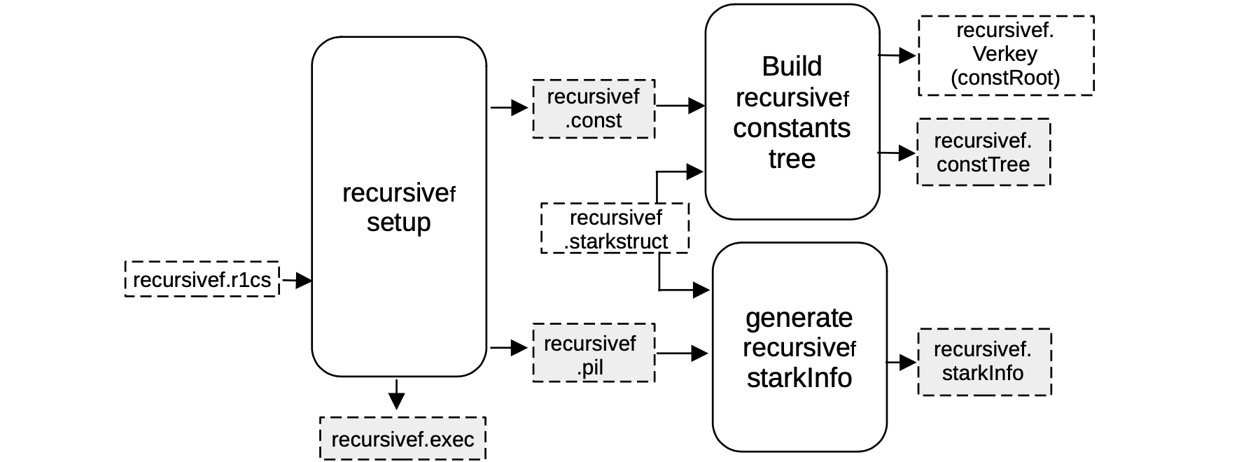 Figure 20: Convert the _recursivef_ circuit to its associated STARK.