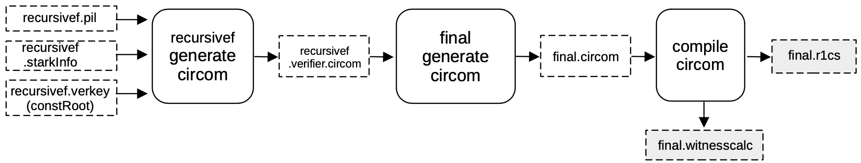 Convert the _recursivef_ STARK to its verifier circuit called _final.circom}$.