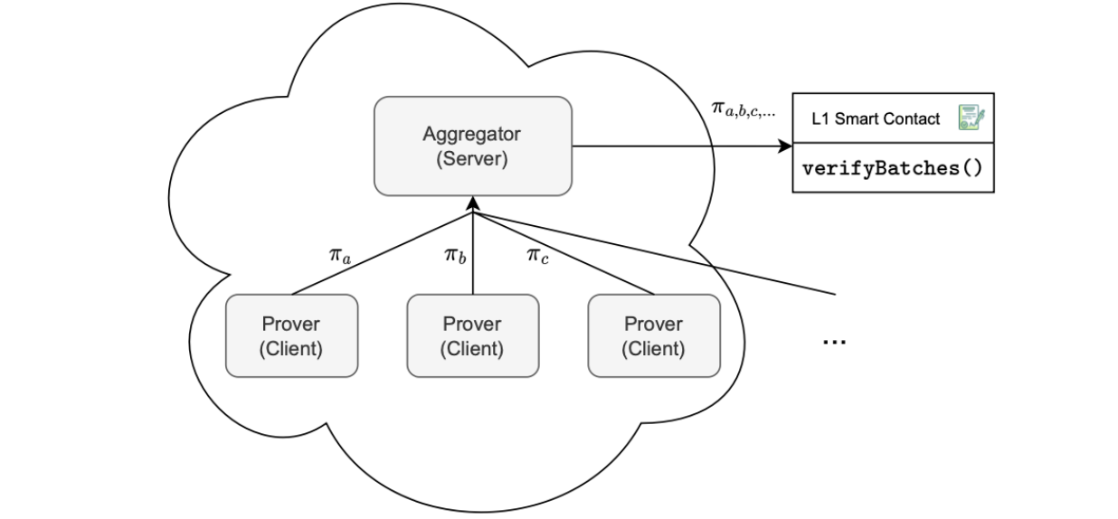 Figure: Cloud-based aggregator and L1 SC