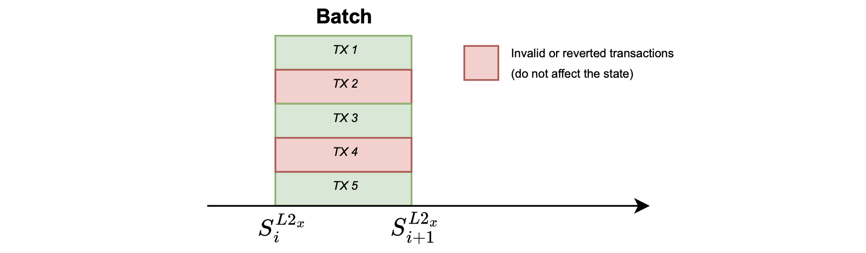 Figure: Invalid or reverted txs
