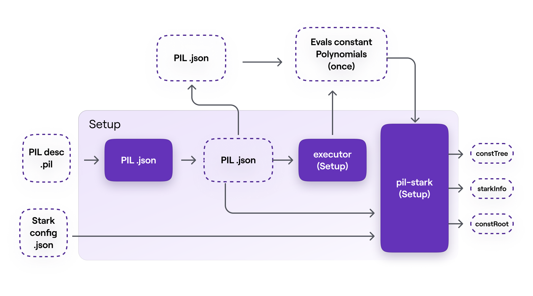 PIL-STARK setup