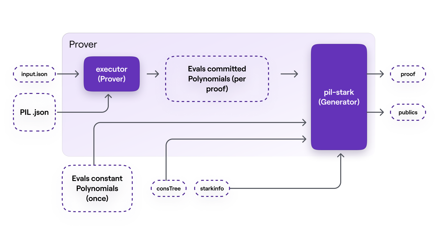 PIL-STARK in SM-prover