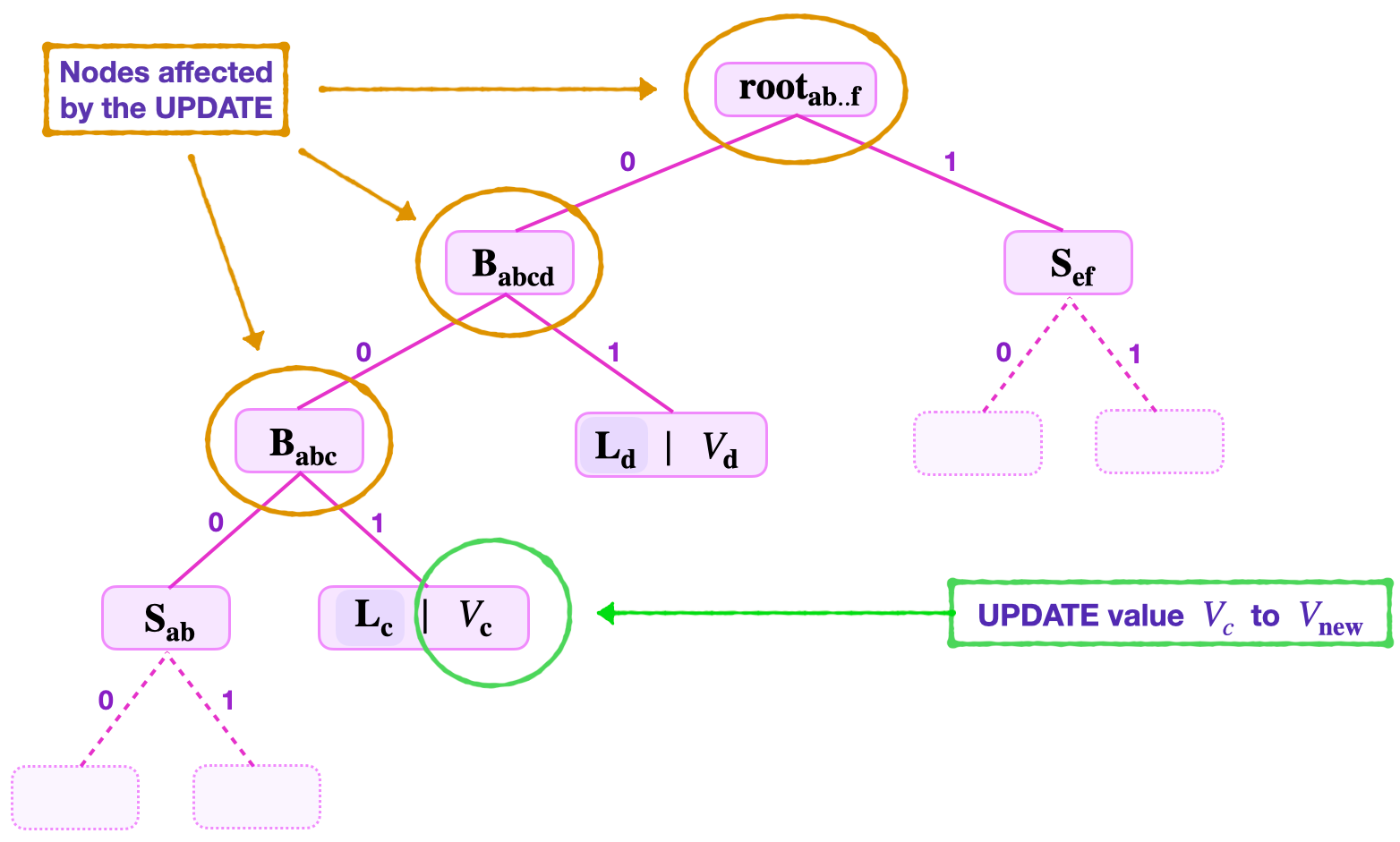 Value update example