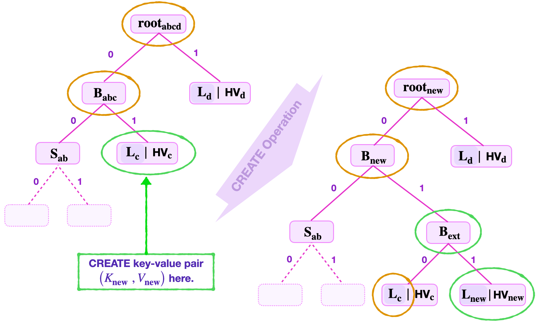 create operation - Non-zero Leaf Node