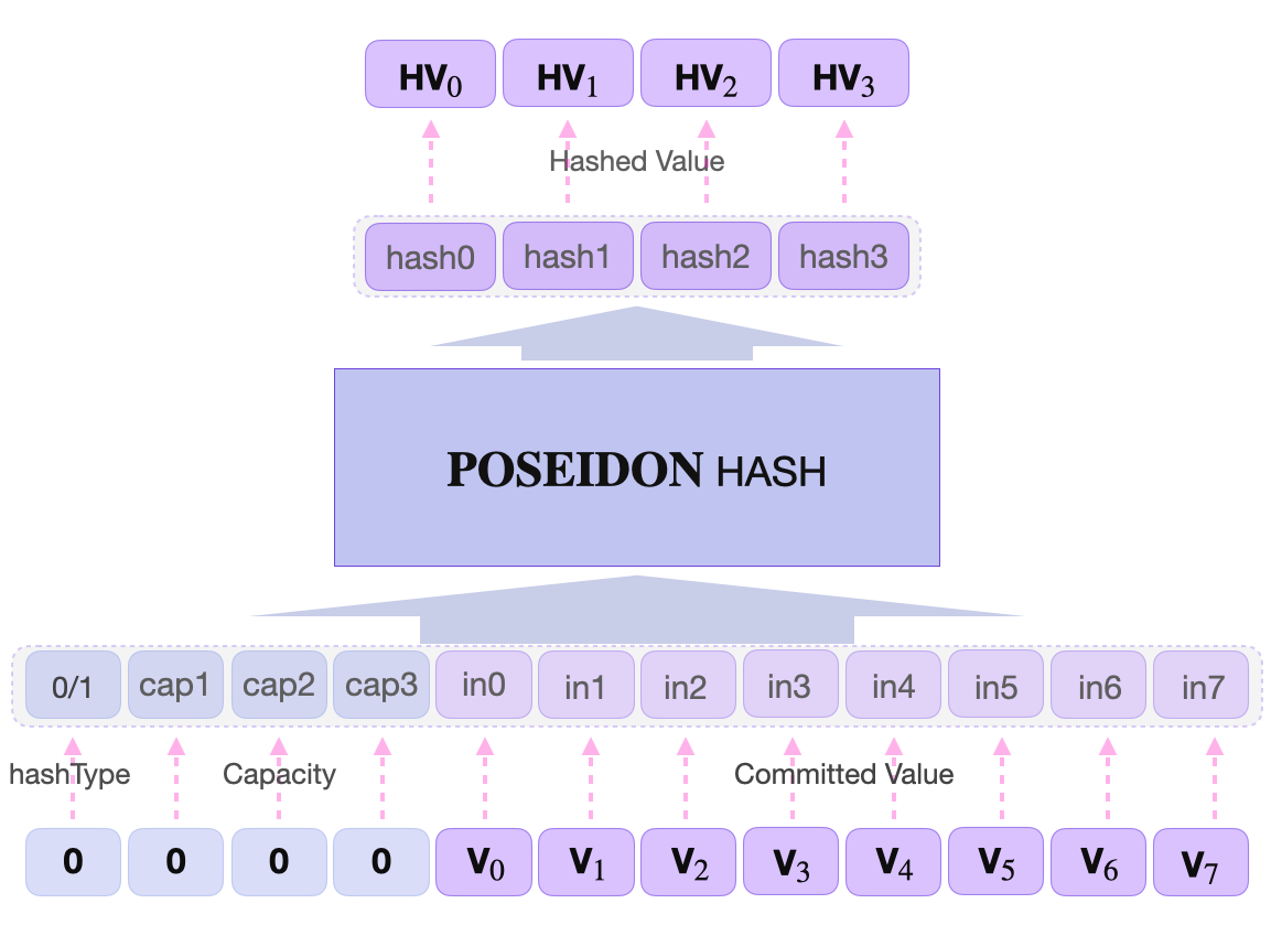 Poseidon HASH0 
