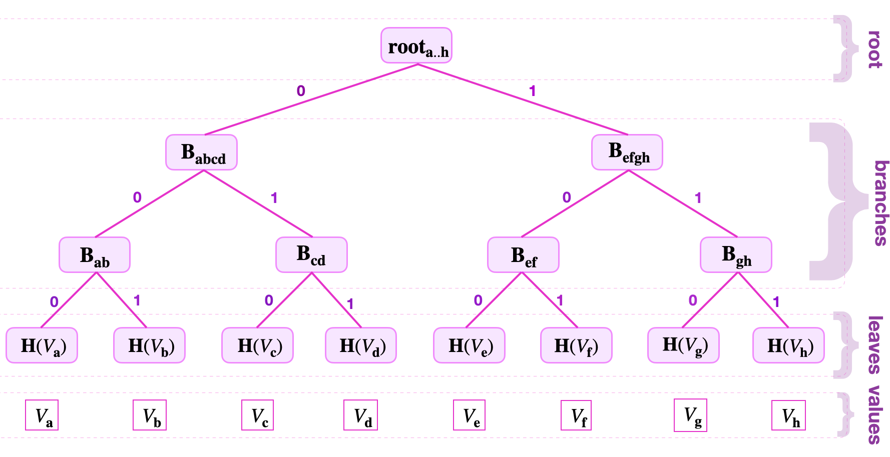 A Merkle tree example