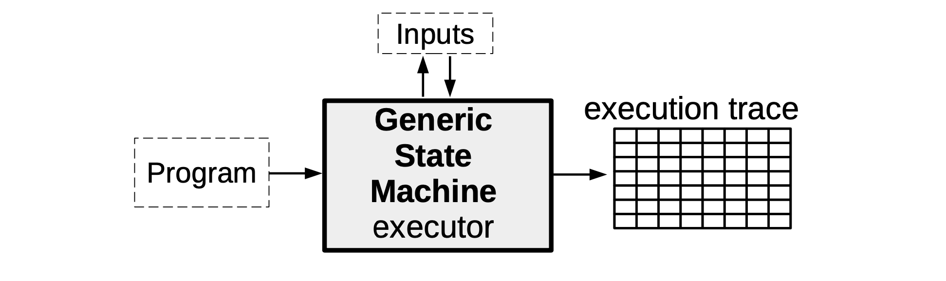 Figure 3: A Generic state machine producing input- and program-specific execution trace 