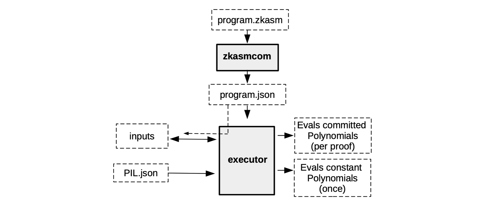 Figure 5: SM executor in a broader context