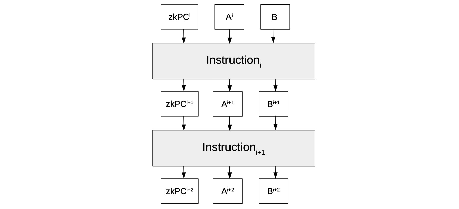 Figure 7: A state machine with a program counter