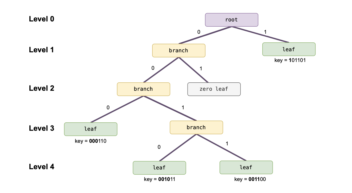 Figure: SMT example