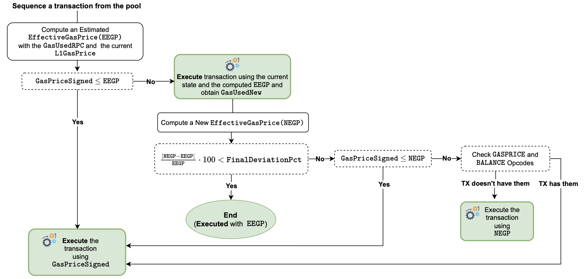 Figure: Sequencer flow